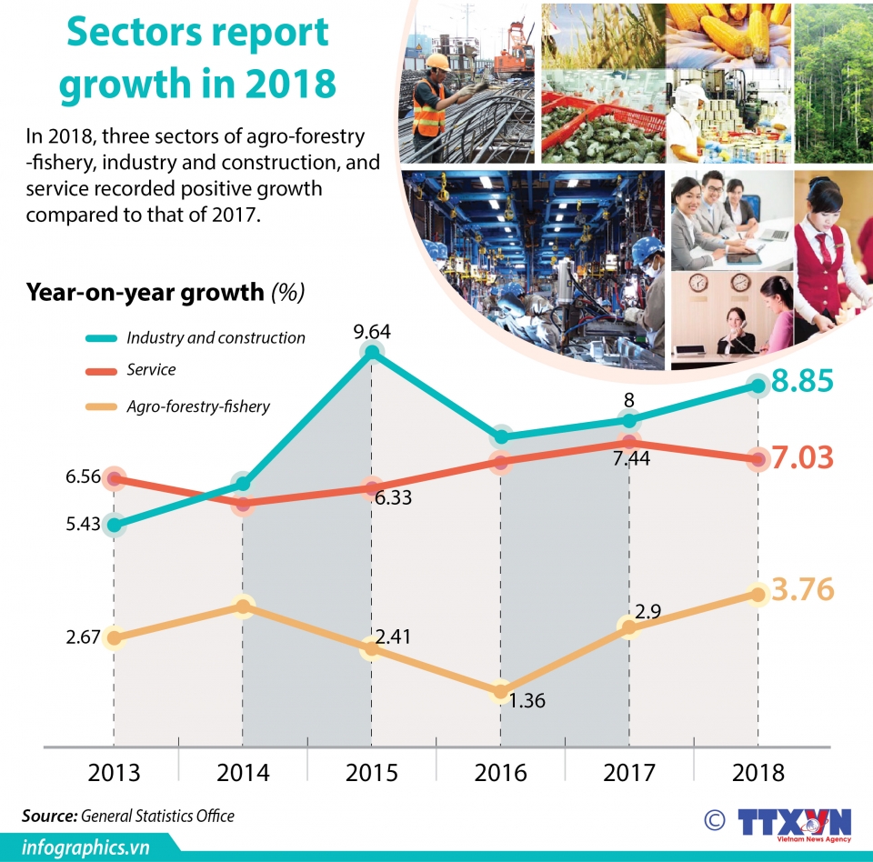 sectors report growth in 2018