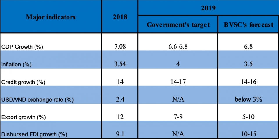 vietnam macroeconomy to remain stable but less favorable in 2019