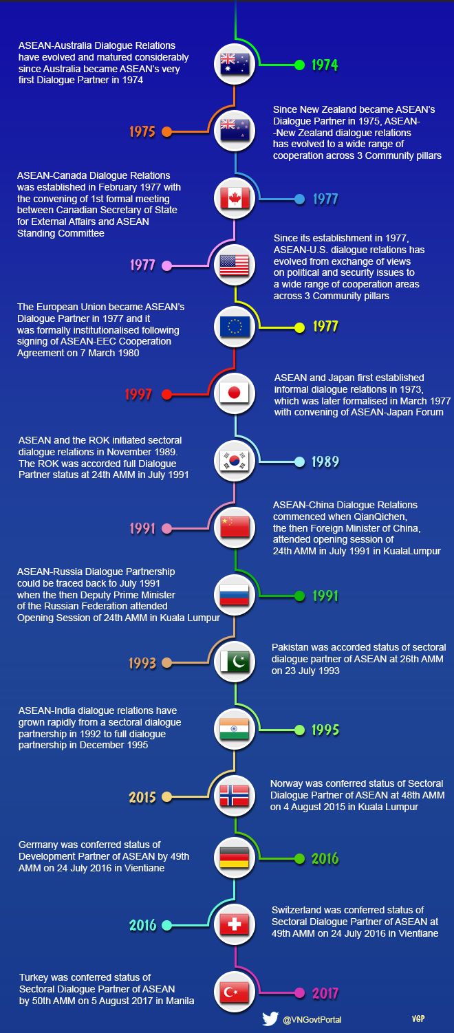 infographics quick look at aseans dialogue partners