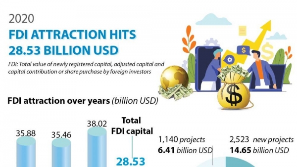 2020 FDI attraction hits 28.35 billion USD
