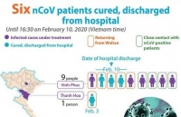 four more covid 19 patients discharged from hospital total rise to 25