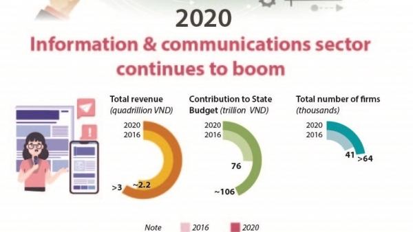 Information & communications sector of Viet Nam continues to boom in 2020