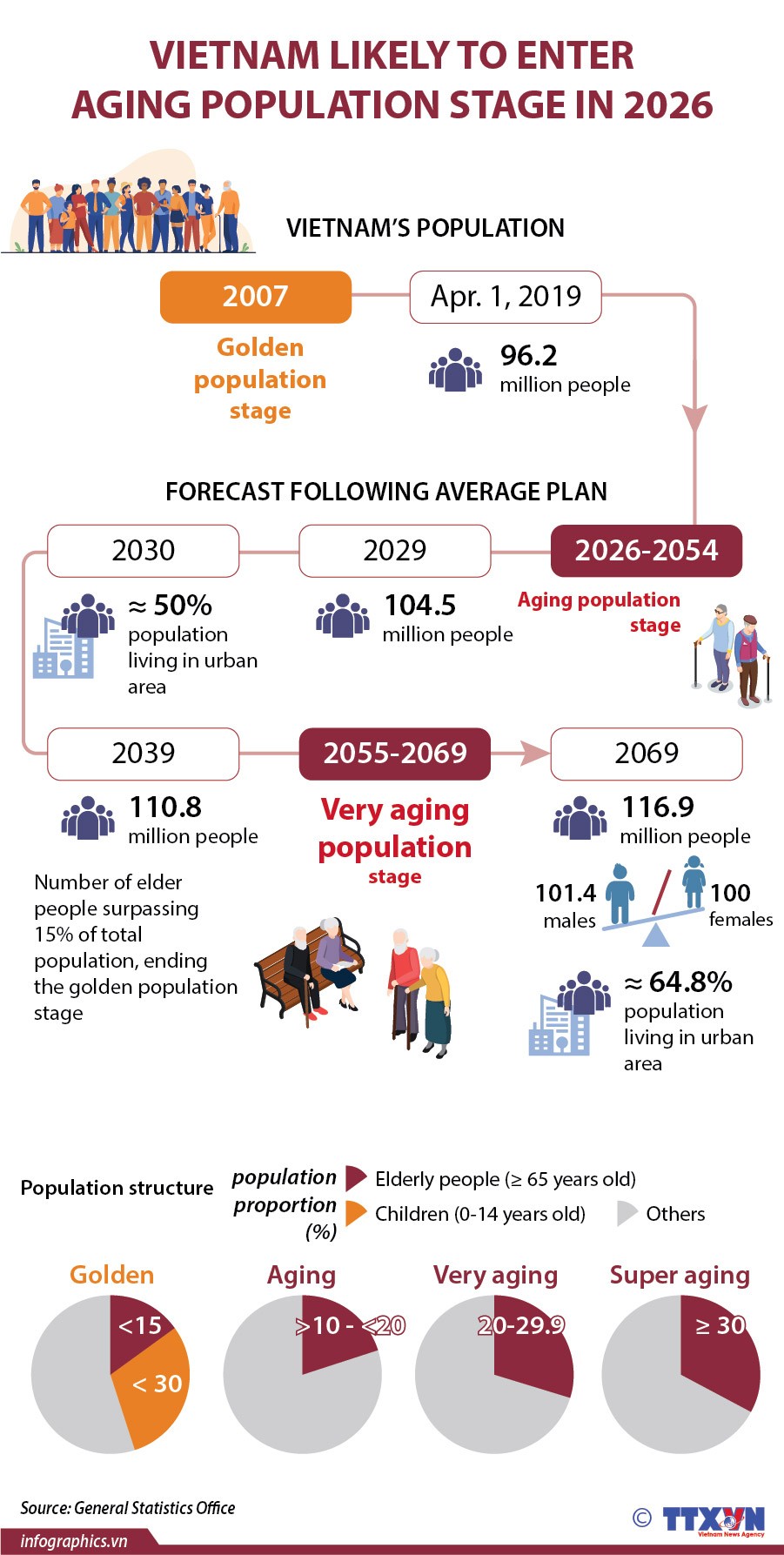 Viet Nam to enter aging population stage in 2026