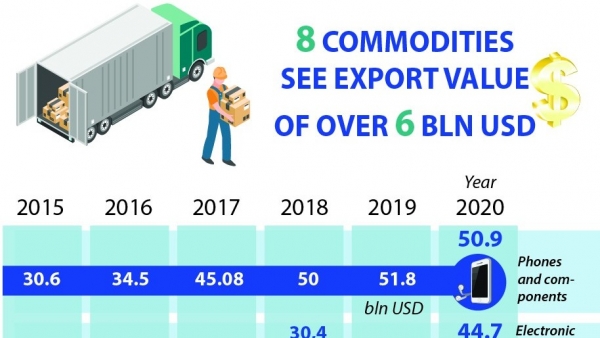 Eight commodities see export value of over 6 billion USD