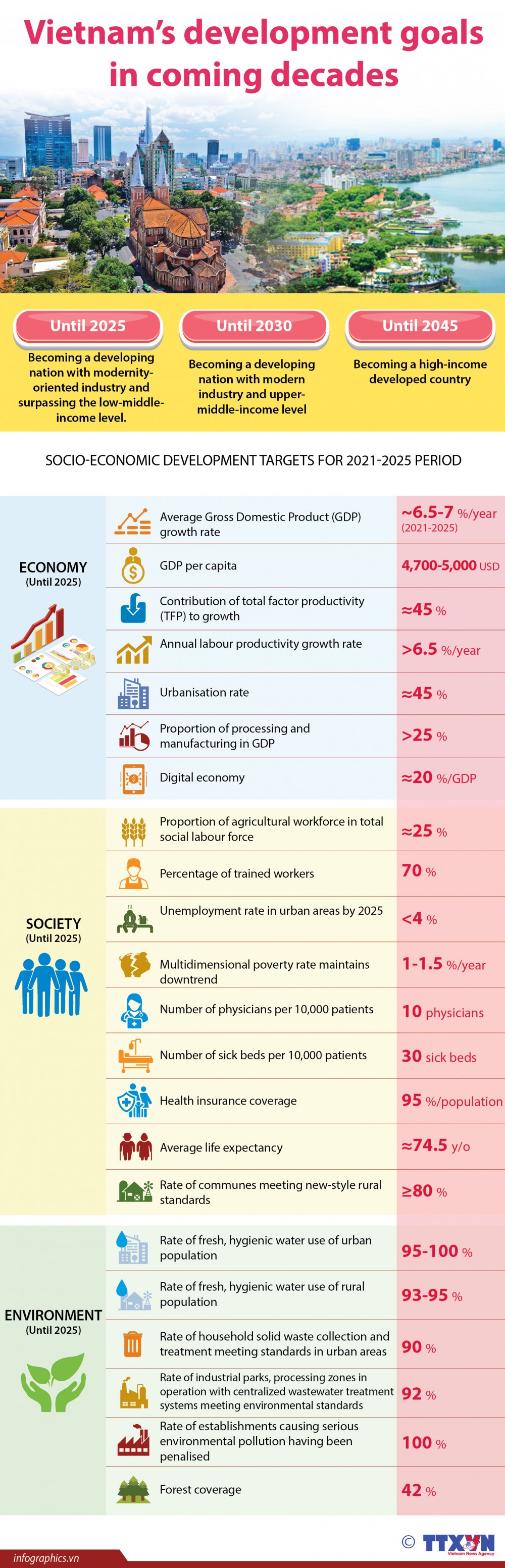Viet Nam's development goals in coming decades
