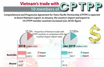 Vietnam's trade with 10 members of CPTPP