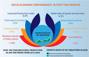 Infographics: How economy performs in first two months amid COVID-19 epidemic