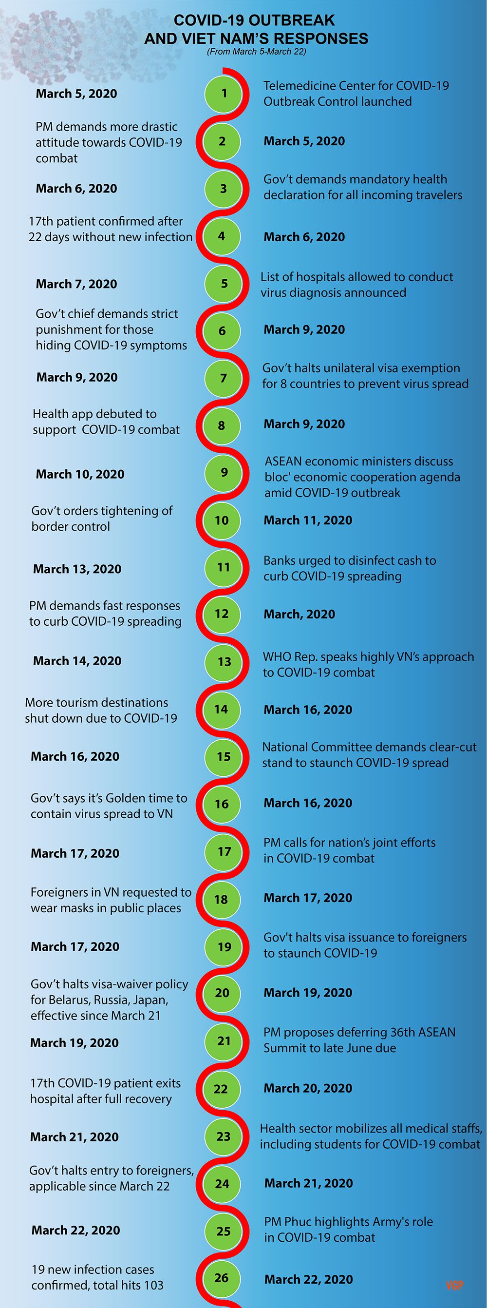 infographic brief summary of govt responses to covid 19 pandemic in the past three weeks