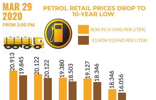 Petrol prices dip to ten-year low