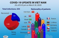 vietnam recorded 204 covid 19 cases with the latest patient a 10 year old boy