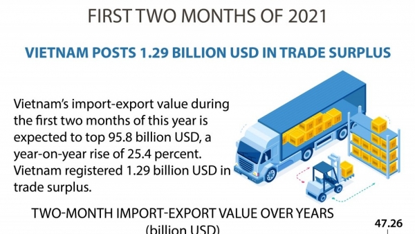 Viet Nam posts 1.29 billion USD in trade surplus