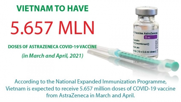 Viet Nam to have 5.657 million doses of AstraZeneca vaccine