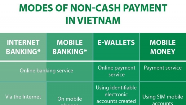 Modes of non-cash payment in Viet Nam