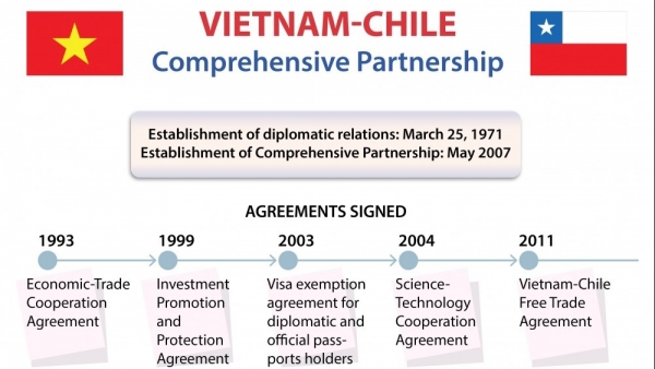 Viet Nam-Chile Comprehensive Partnership