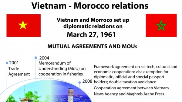 Viet Nam - Morocco relations