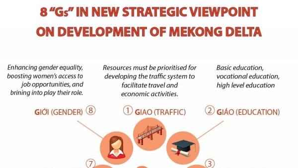 8 “Gs” in new strategic viewpoint on development of Mekong Delta