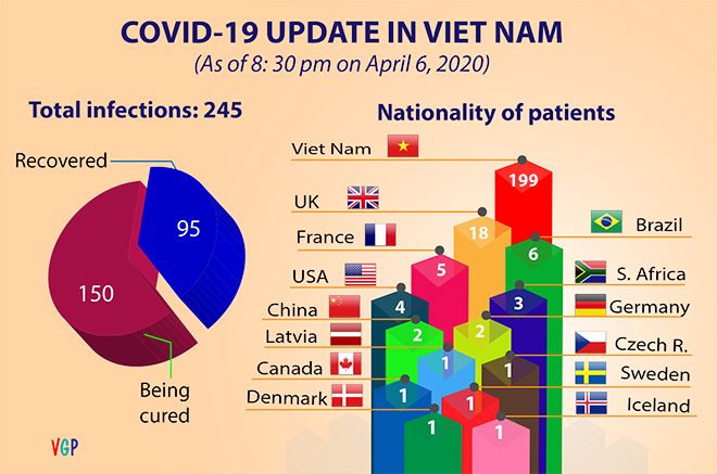 four more covid 19 infection cases confirmed total reaches 245