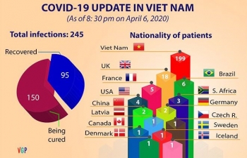 Four more COVID-19 infection cases confirmed, total reaches 245