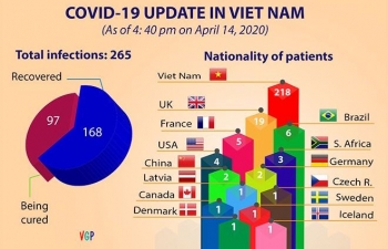22 more patients recovered from COVID-19, total cases rise to 168