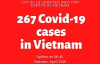 two more cases cleared of covid 19 total recovered patients hits 171