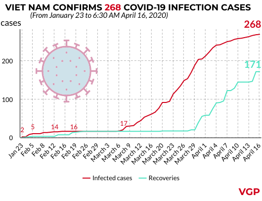 health ministry confirms 268th covid 19 infection case