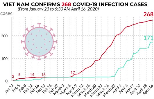 Health ministry confirms 268th COVID-19 infection case