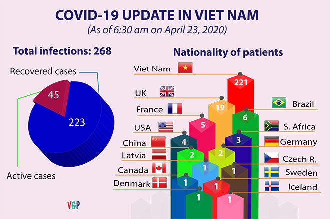 no new covid 19 case reported over last week