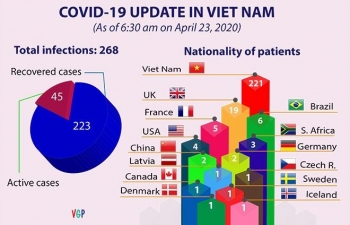 No new COVID-19 case reported over last week