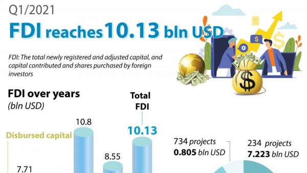 FDI of Viet Nam reaches 10.13 billion USD in Q1