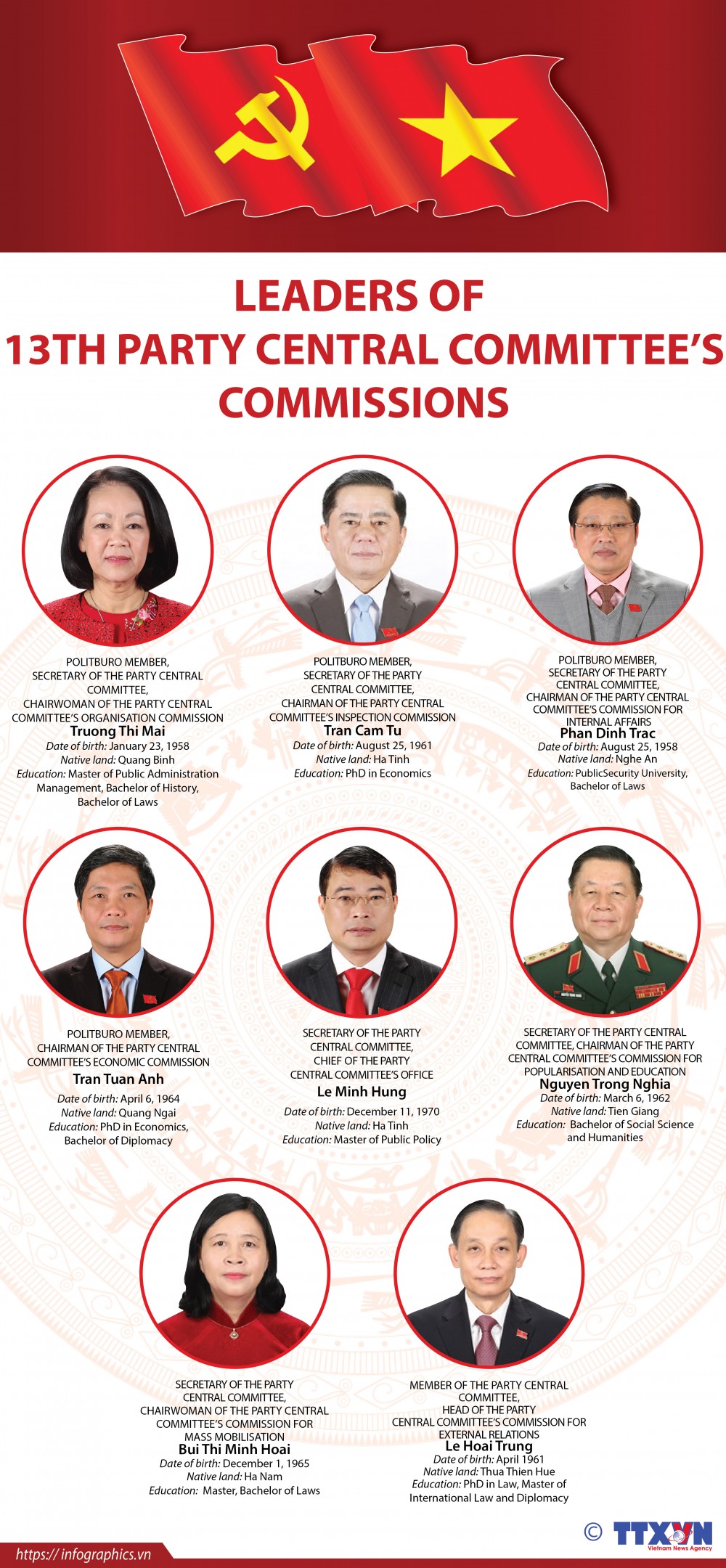Leaders of 13th Party Central Committee’s Commissions