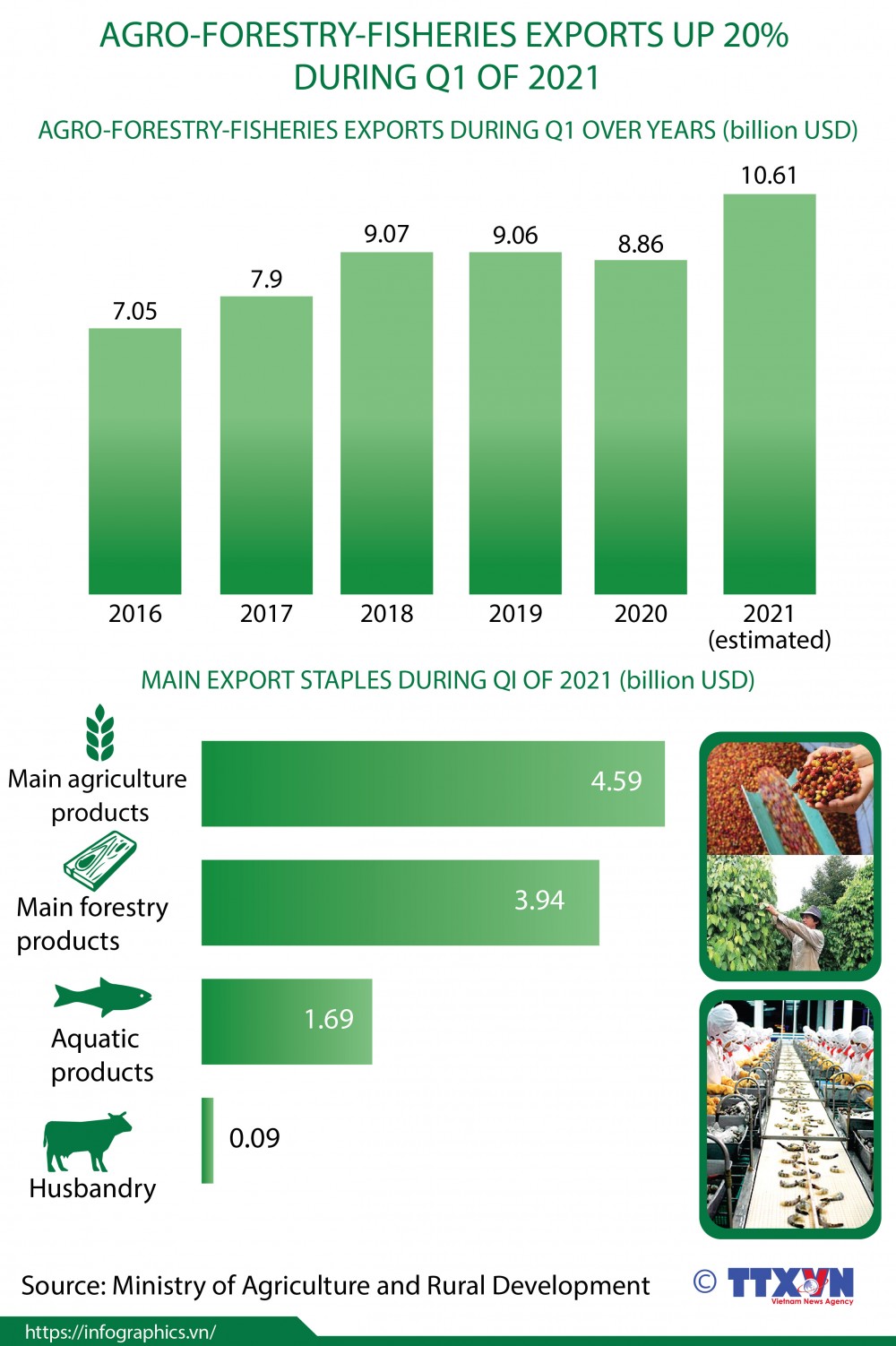 Agro-forestry-fishery exports up 20% during Q1