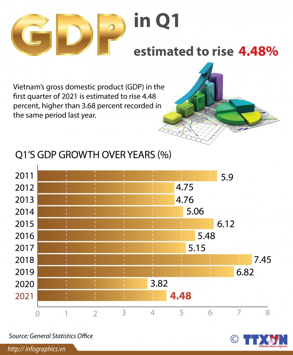 Viet Nam’s GDP estimated to rise 4.48 percent in Q1