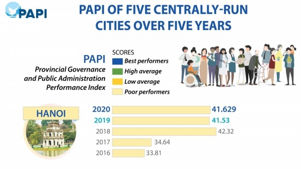 PAPI of five centrally-run cities over five years
