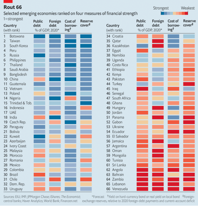 vietnam ranks 12th among 66 emerging economies in covid 19 fallout the economist
