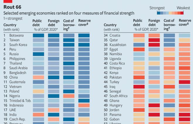 Vietnam ranks 12th among 66 emerging economies in COVID-19 fallout: The Economist