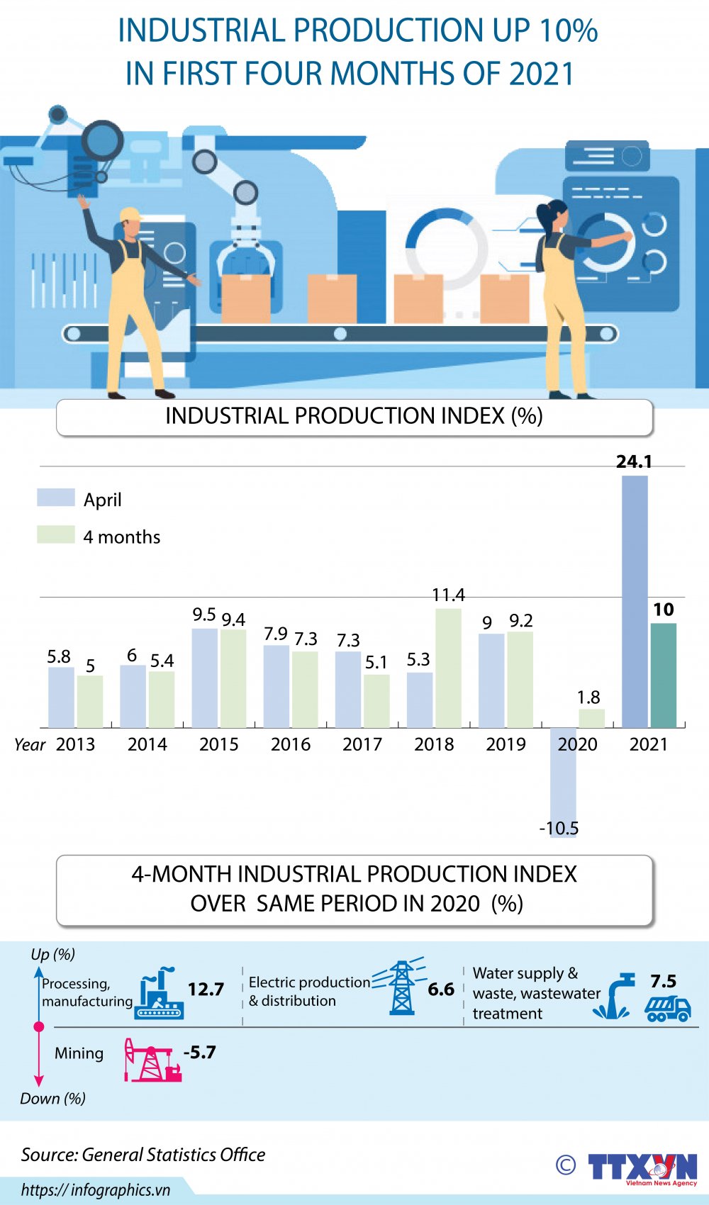 Industrial production up 10% in first four months of 2021