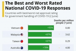 International press praises Vietnam