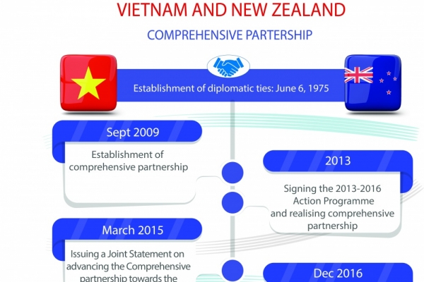 Vietnam and New Zealand comprehensive partnership