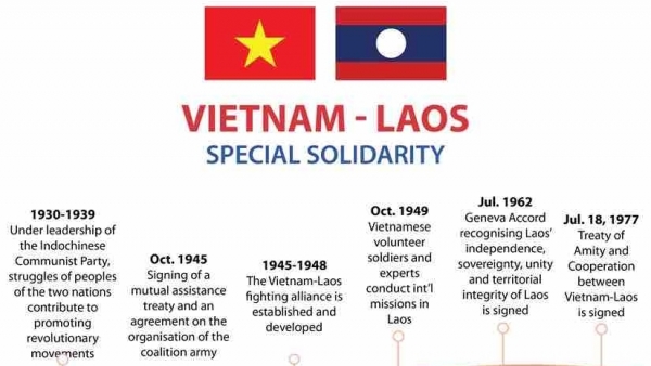 Viet Nam - Laos special solidarity