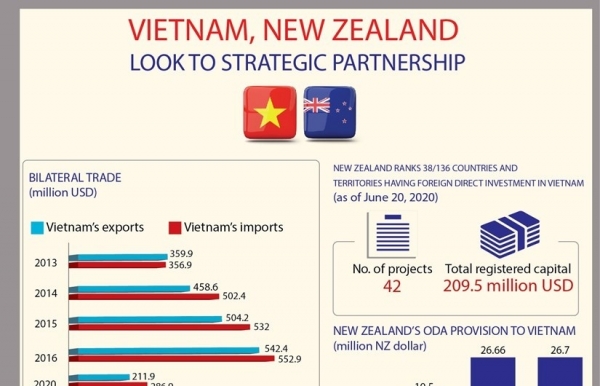 Vietnam, New Zealand look to strategic partnership