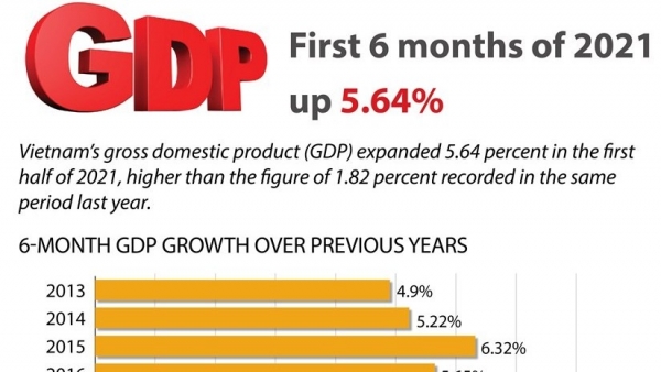 GDP in first six months up 5.64%