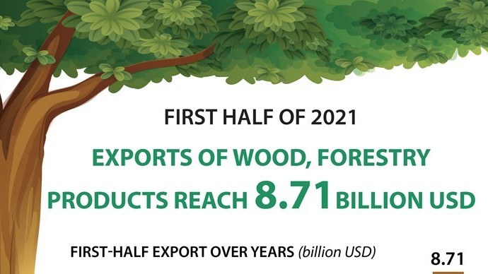 Exports of wood and forestry products hit 8.71 billion USD