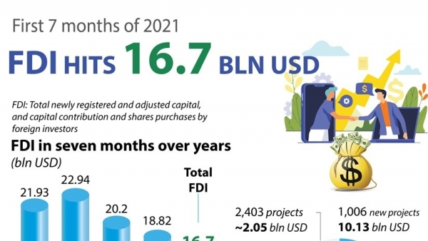 Viet Nam attracts 16.7 billion USD in FDI in first seven months
