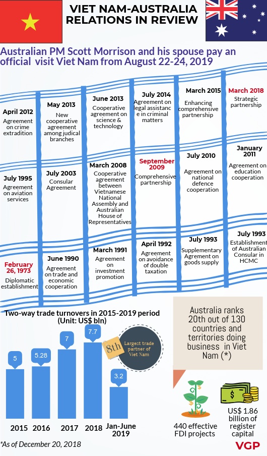 infographic viet nam australia relations in review