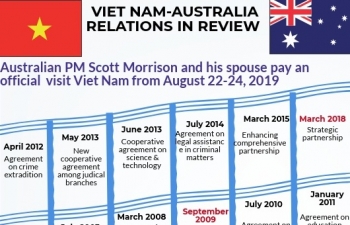 Infographic: Viet Nam-Australia relations in review