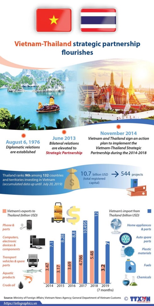 vietnam thailand strategic partnership flourishes