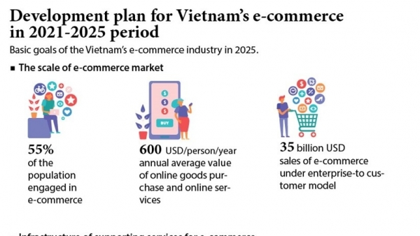 Development plan for Viet Nam's e-commerce in 2021-2025 period