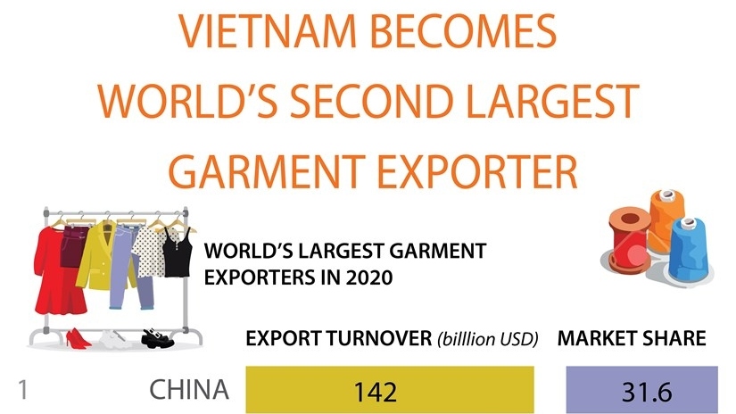 Viet Nam becomes world's second largest garment exporter