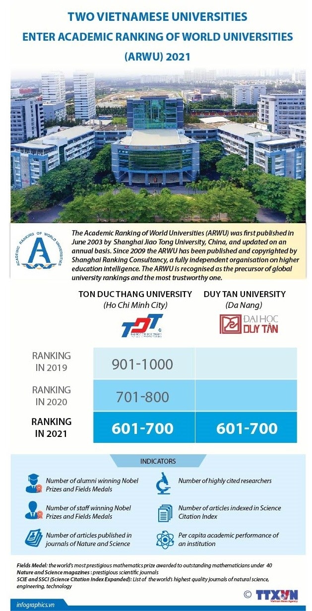 Two Vietnamese universities enter academic ranking of world universities 2021 Two Vietnamese universities enter academic ranking of world universities 2021