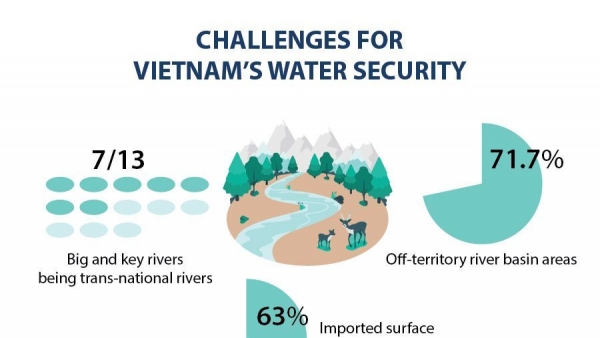Challenges for Vietnam's water security